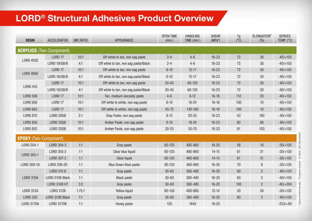 Parker LORD Literature Ellsworth Adhesives Ireland