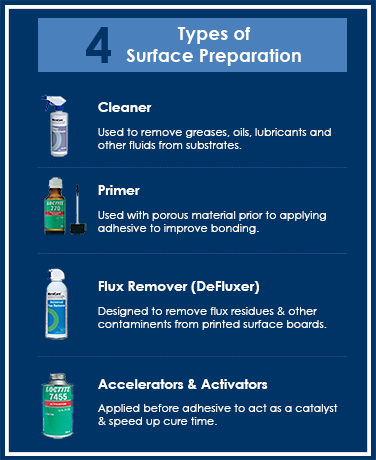 4 Types of Surface Preparation Infographic